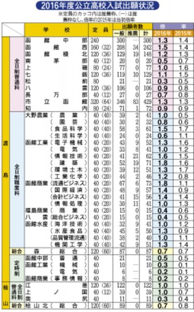 公立高入試出願状況 函館西１ ５倍 函館新聞デジタル
