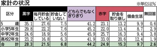 母子世帯割合高く 函館市 子どもの生活実態 初調査 函館新聞電子版