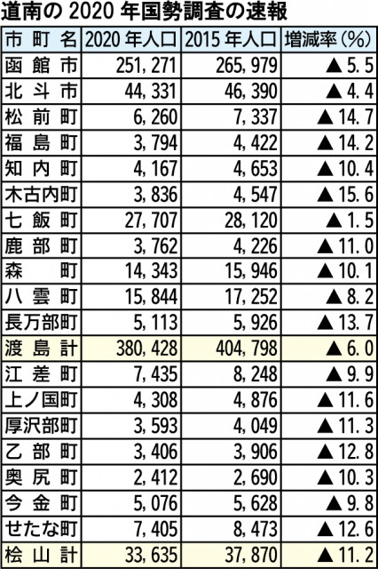 道南の人口 全市町で減少 ２０２０年国勢調査速報値 函館新聞電子版