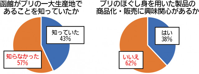ブリ函館一大産地 知らない 57 認知度に課題 函館新聞デジタル ブリ函館一大産地 知らない 57 認知度に課題 函館新聞デジタル