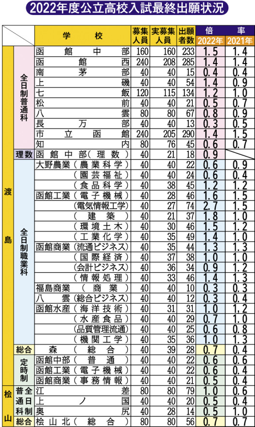 函館工業電気情報工学で2・7倍 公立高校最終出願状況 / 函館新聞デジタル